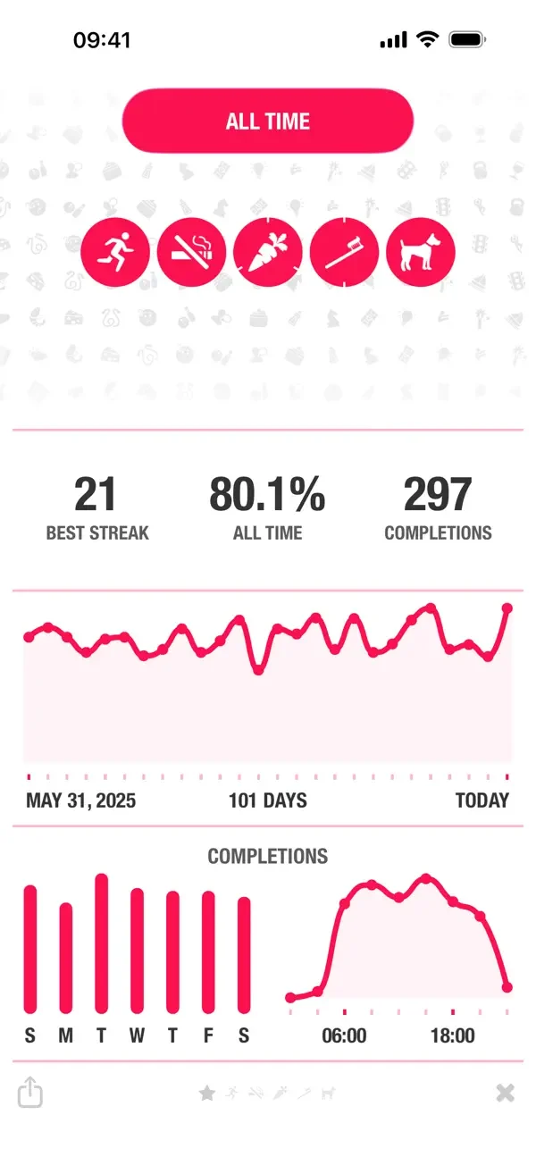 History and charts