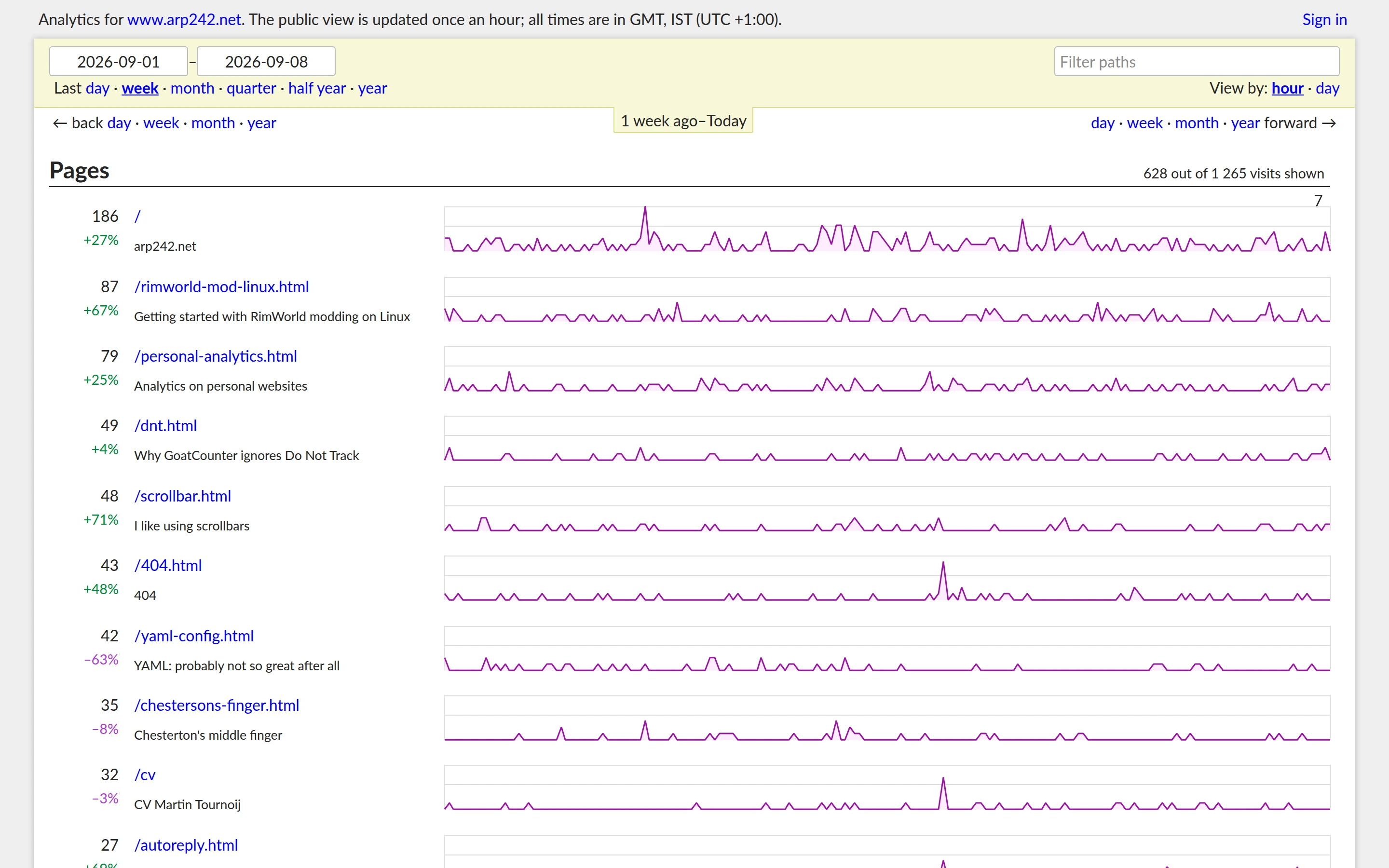 GoatCounter — Public statistics — captured interface